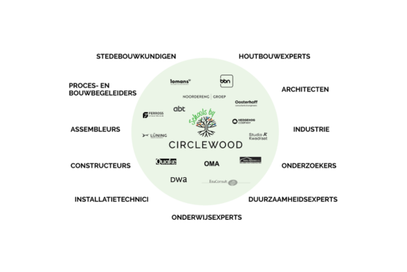 Consortium Circlewood